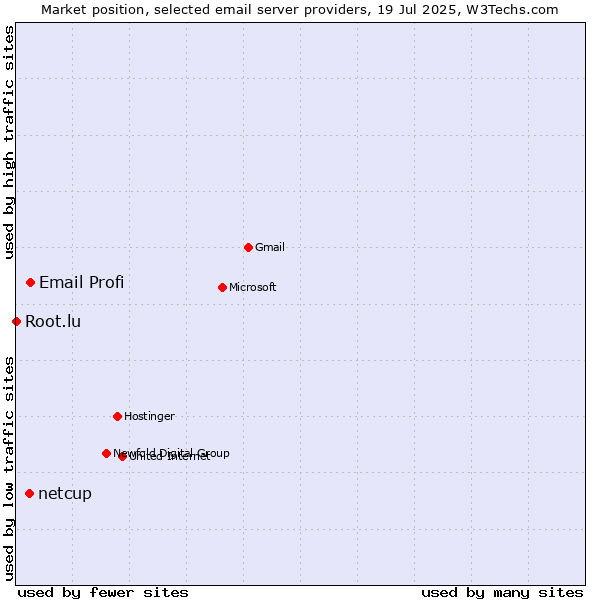 Market position of Email Profi vs. netcup vs. Root.lu