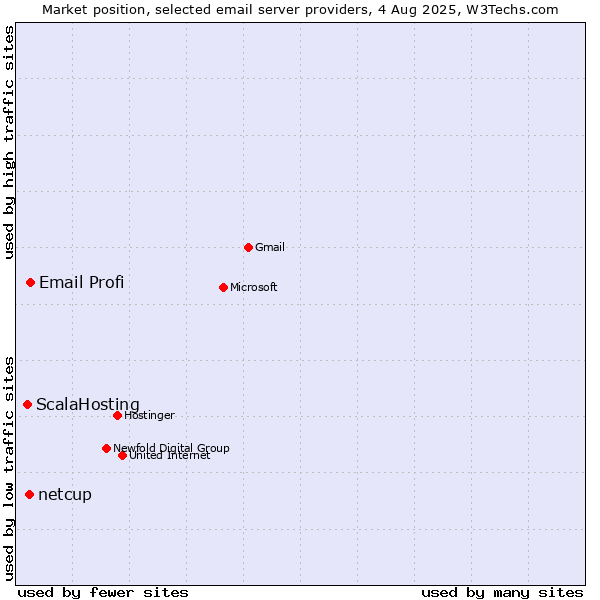 Market position of Email Profi vs. netcup vs. ScalaHosting