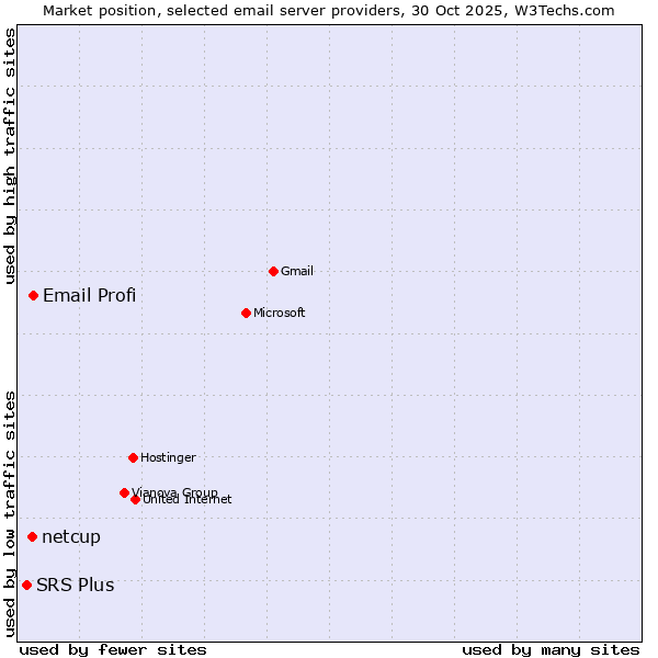 Market position of Email Profi vs. netcup vs. SRS Plus