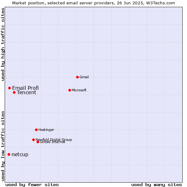 Market position of Tencent vs. Email Profi vs. netcup