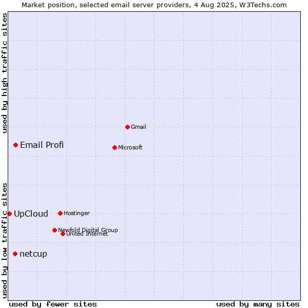 Market position of Email Profi vs. netcup vs. UpCloud