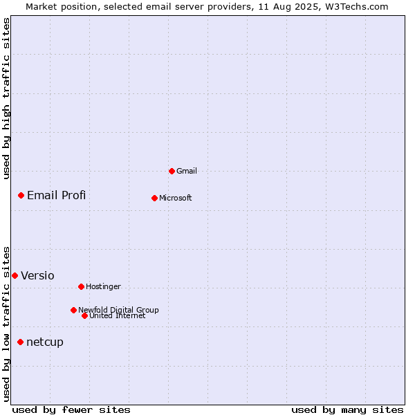 Market position of Email Profi vs. netcup vs. Versio