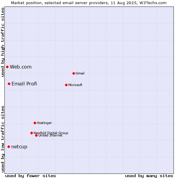 Market position of Email Profi vs. netcup vs. Web.com