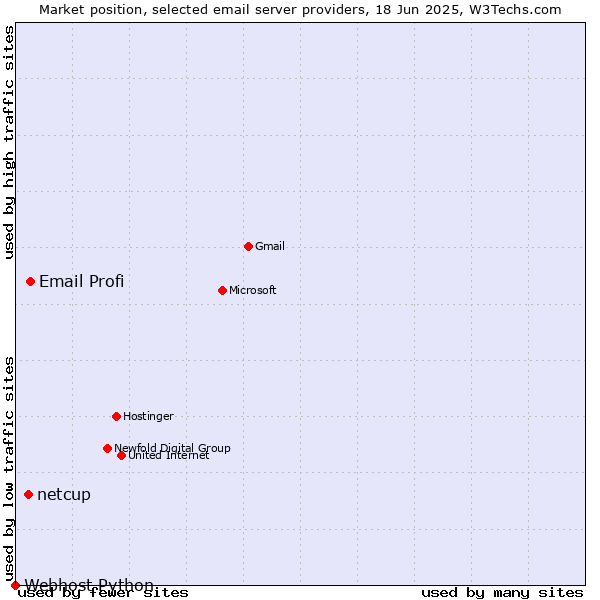 Market position of Email Profi vs. netcup vs. Webhost Python