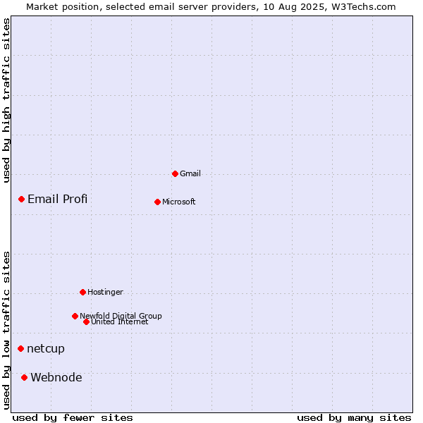 Market position of Webnode vs. Email Profi vs. netcup