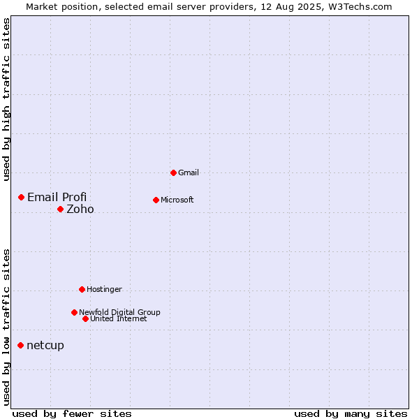 Market position of Zoho vs. Email Profi vs. netcup
