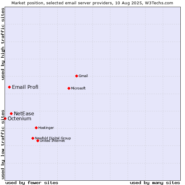 Market position of NetEase vs. Email Profi vs. Octenium