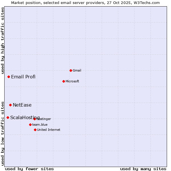 Market position of NetEase vs. Email Profi vs. ScalaHosting