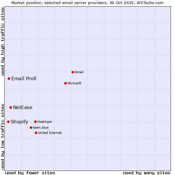 Market position of NetEase vs. Email Profi vs. Shopify