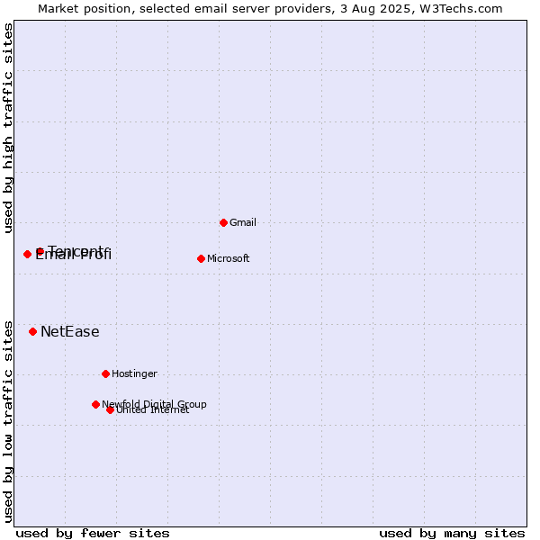 Market position of Tencent vs. NetEase vs. Email Profi