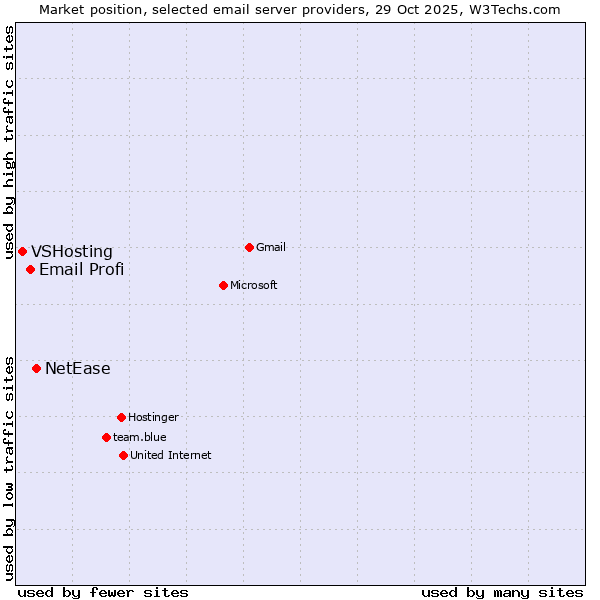 Market position of NetEase vs. Email Profi vs. VSHosting