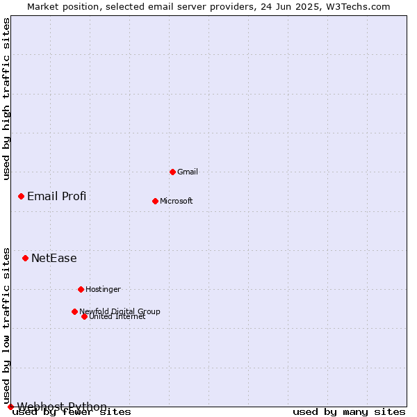 Market position of NetEase vs. Email Profi vs. Webhost Python