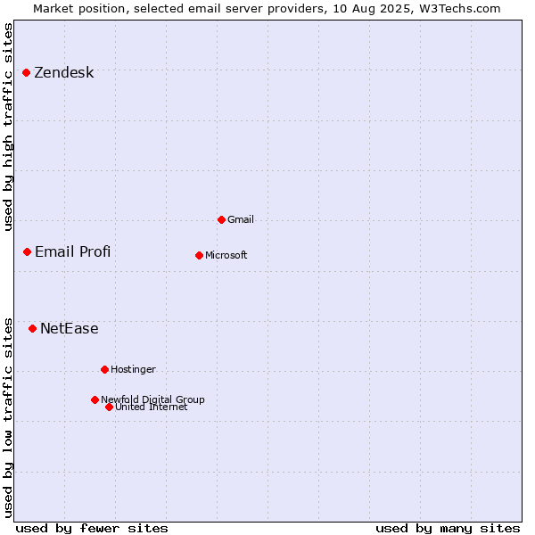 Market position of NetEase vs. Email Profi vs. Zendesk