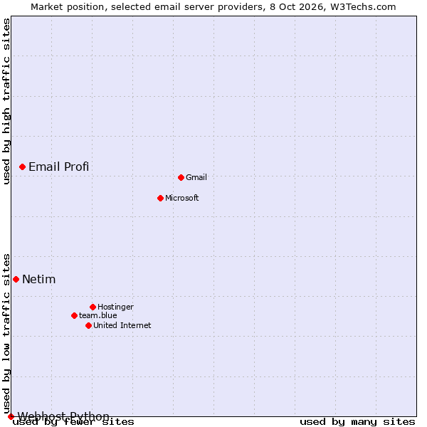 Market position of Email Profi vs. Netim vs. Webhost Python