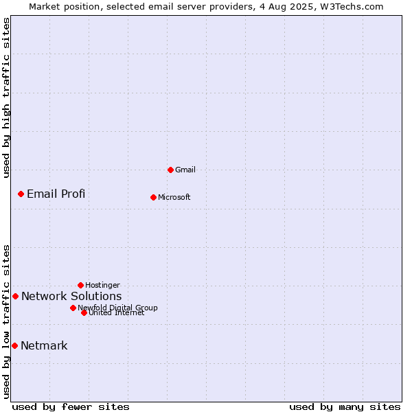 Market position of Email Profi vs. Network Solutions vs. Netmark