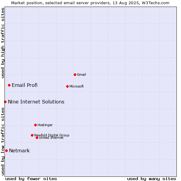 Market position of Email Profi vs. Netmark vs. Nine Internet Solutions