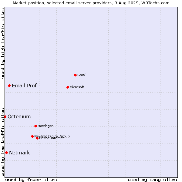 Market position of Email Profi vs. Netmark vs. Octenium