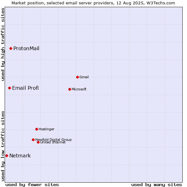Market position of ProtonMail vs. Email Profi vs. Netmark