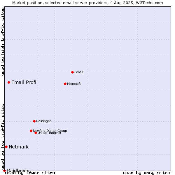 Market position of Email Profi vs. Netmark vs. Raidboxes