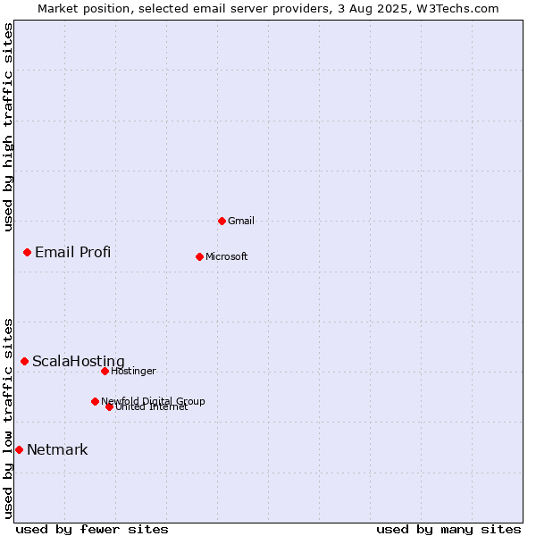Market position of Email Profi vs. ScalaHosting vs. Netmark
