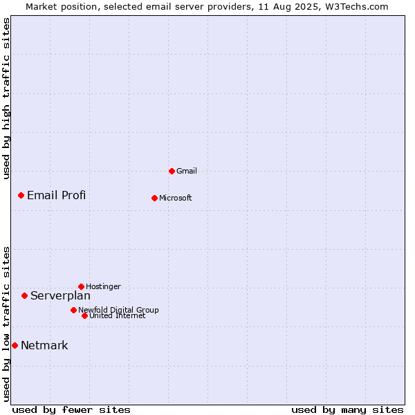 Market position of Serverplan vs. Email Profi vs. Netmark