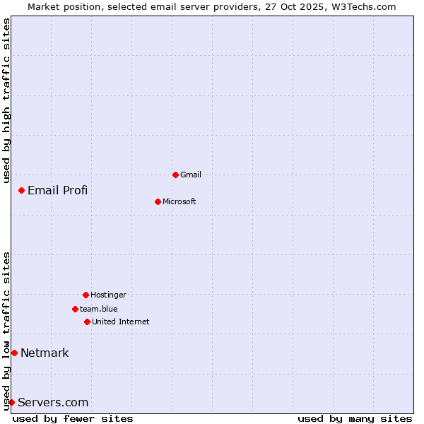 Market position of Email Profi vs. Netmark vs. Servers.com