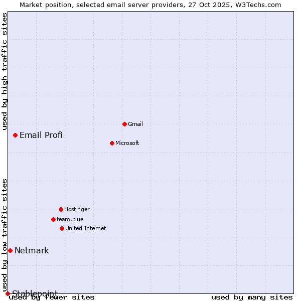 Market position of Email Profi vs. Netmark vs. Stablepoint