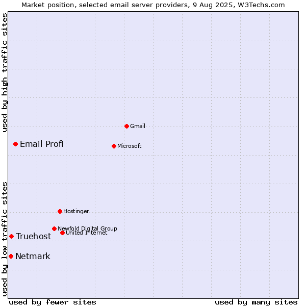 Market position of Email Profi vs. Truehost vs. Netmark