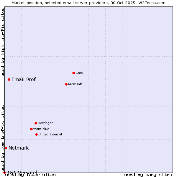 Market position of Email Profi vs. Netmark vs. 1&1 Versatel