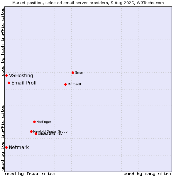 Market position of Email Profi vs. VSHosting vs. Netmark
