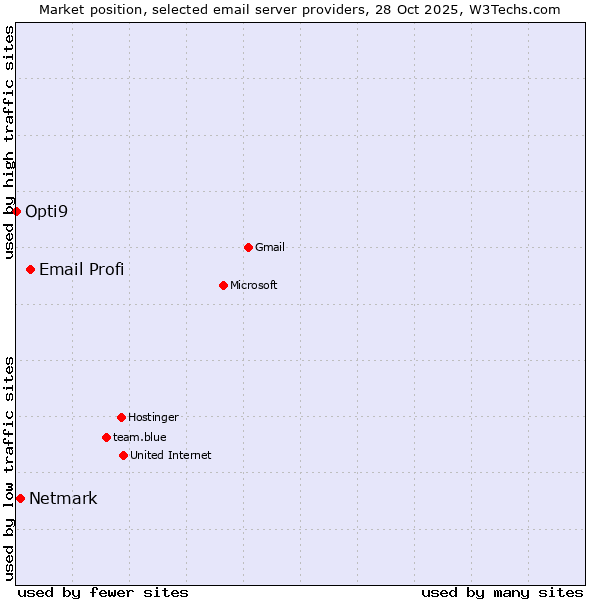 Market position of Email Profi vs. Netmark vs. Opti9