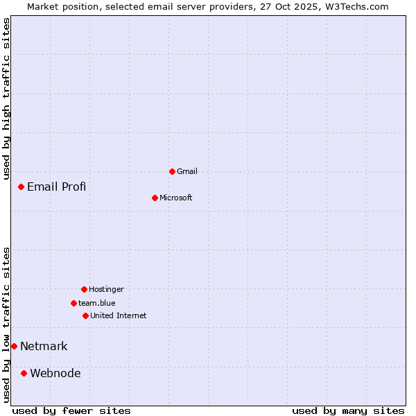 Market position of Webnode vs. Email Profi vs. Netmark