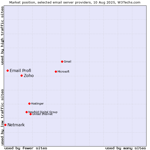 Market position of Zoho vs. Email Profi vs. Netmark