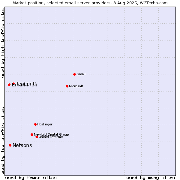 Market position of Tencent vs. Netsons vs. Email Profi