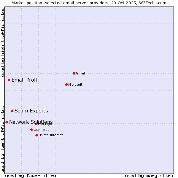 Market position of Spam Experts vs. Email Profi vs. Network Solutions