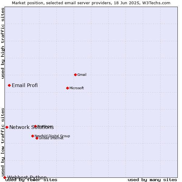 Market position of Email Profi vs. Network Solutions vs. Webhost Python