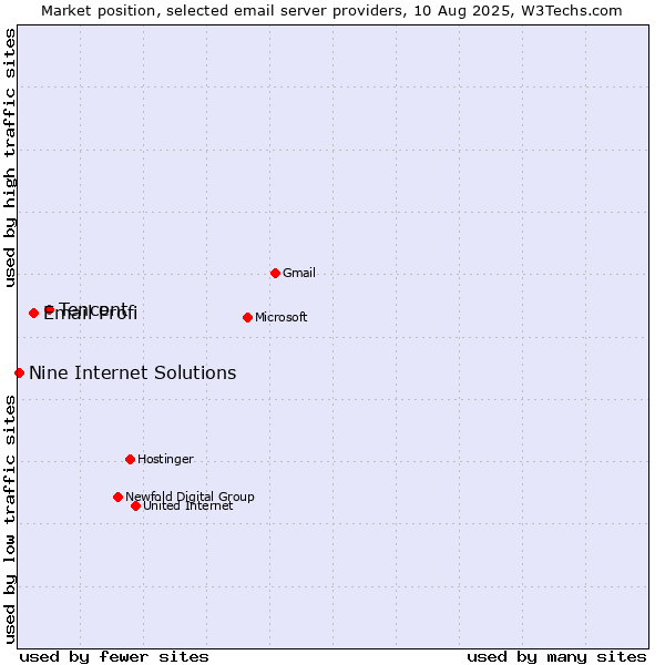 Market position of Tencent vs. Email Profi vs. Nine Internet Solutions
