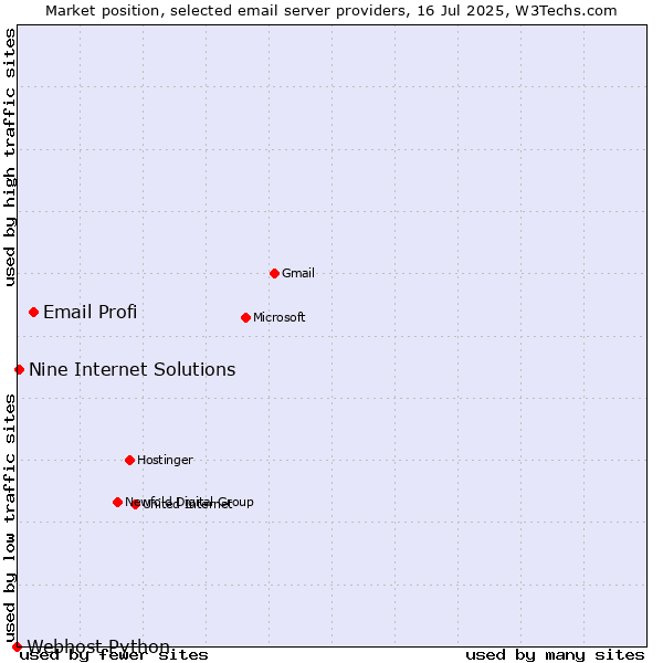 Market position of Email Profi vs. Nine Internet Solutions vs. Webhost Python