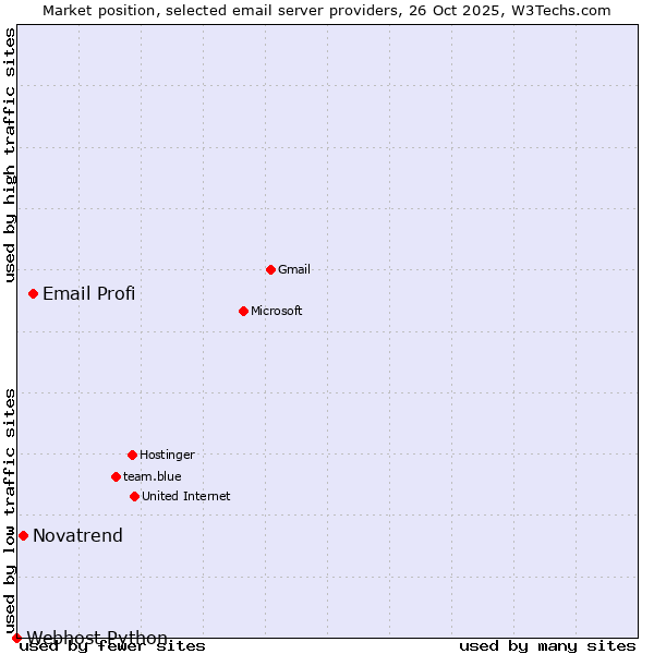 Market position of Email Profi vs. Novatrend vs. Webhost Python