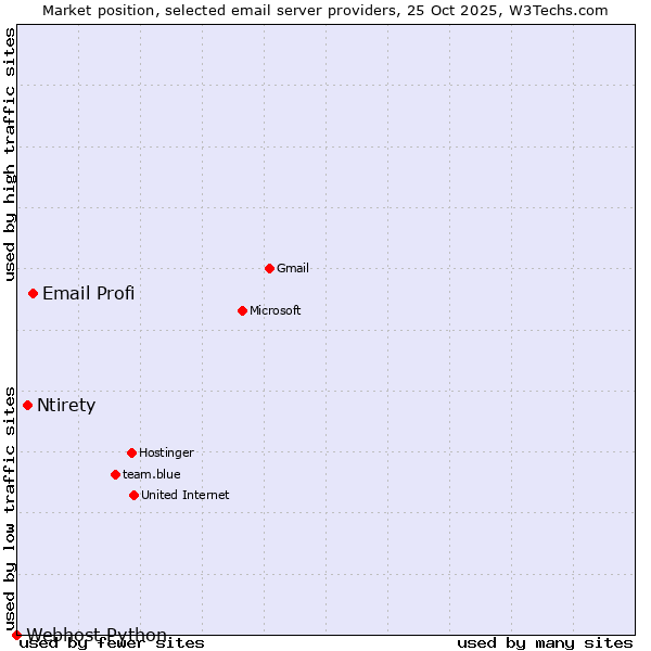 Market position of Email Profi vs. Ntirety vs. Webhost Python