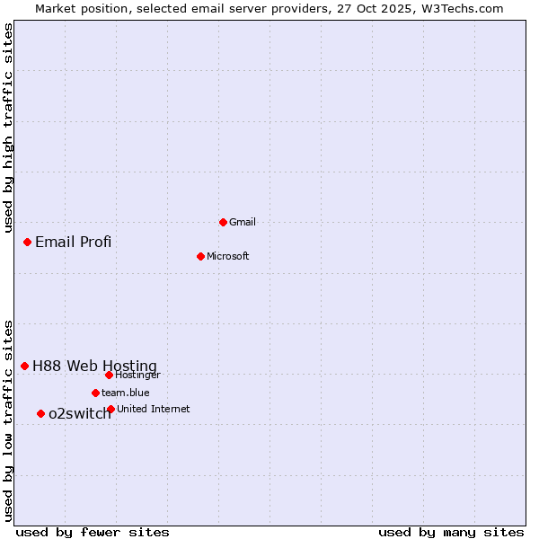Market position of o2switch vs. Email Profi vs. H88 Web Hosting