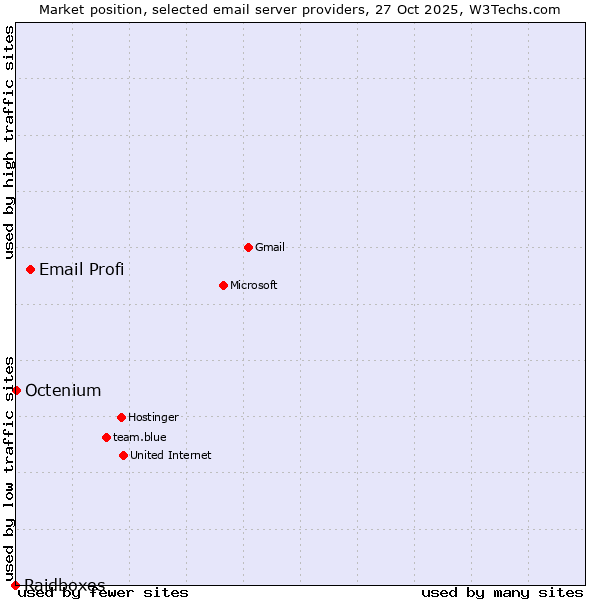 Market position of Email Profi vs. Octenium vs. Raidboxes