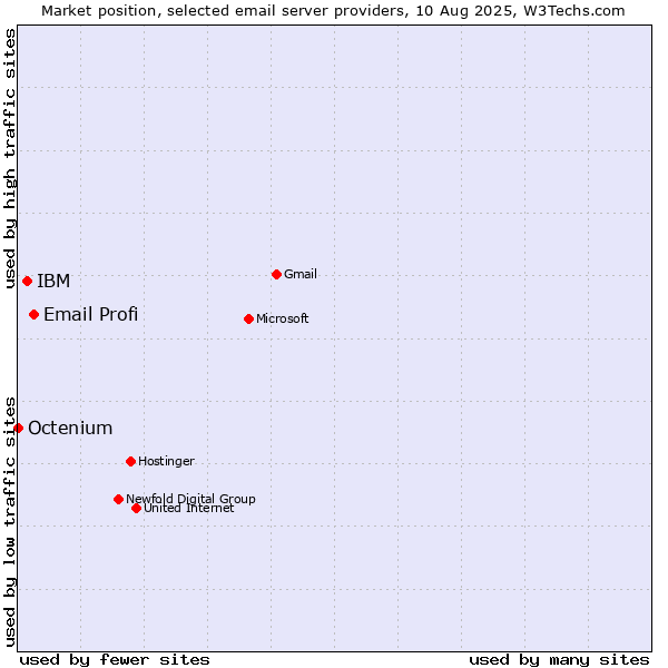 Market position of Email Profi vs. IBM vs. Octenium