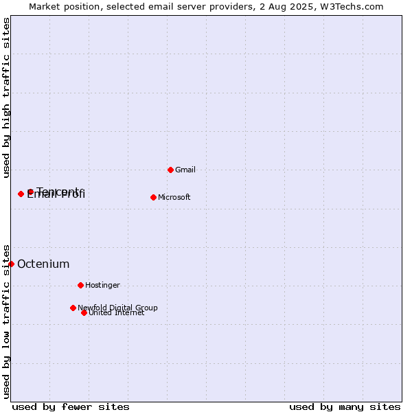 Market position of Tencent vs. Email Profi vs. Octenium