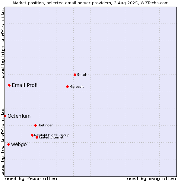 Market position of Email Profi vs. webgo vs. Octenium