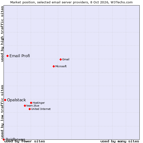Market position of Email Profi vs. Opalstack vs. Raidboxes