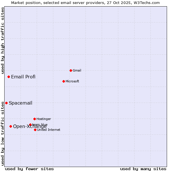 Market position of Open-Xchange vs. Email Profi vs. Spacemail