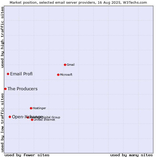 Market position of Open-Xchange vs. Email Profi vs. The Producers