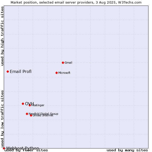 Market position of OVH vs. Email Profi vs. Webhost Python