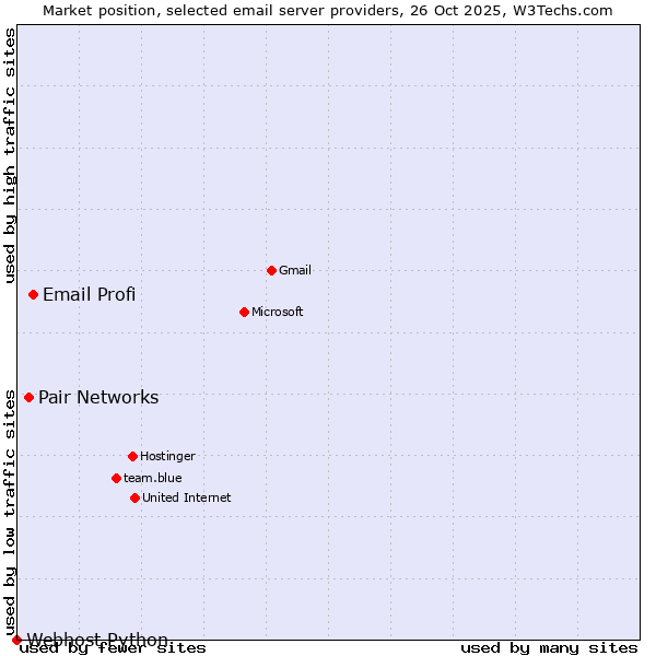 Market position of Email Profi vs. Pair Networks vs. Webhost Python